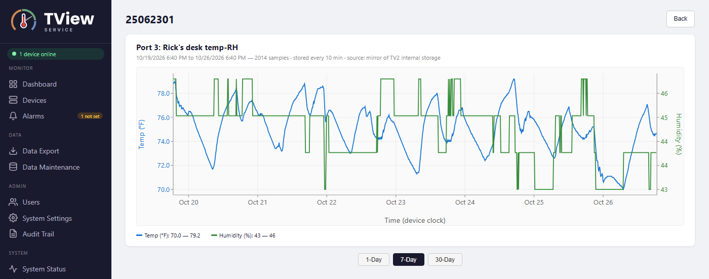 TView Service showing a 7-day temperature and humidity chart for one sensor